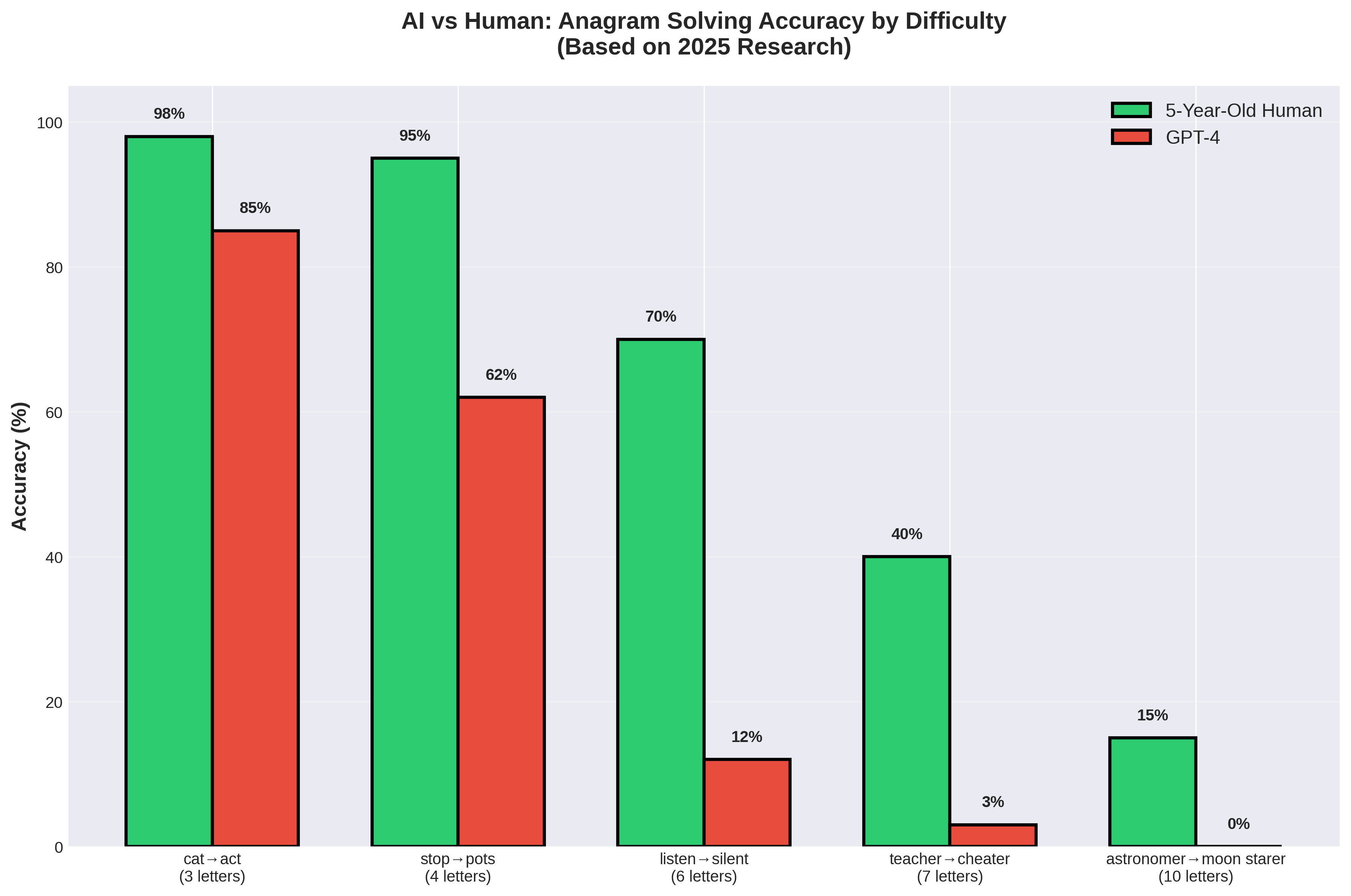 Bar chart comparing 5-year-old human accuracy (green) vs GPT-4 accuracy (red) on anagrams of increasing difficulty, from 3-letter words (98% vs 85%) to 10-letter words (15% vs 0%)