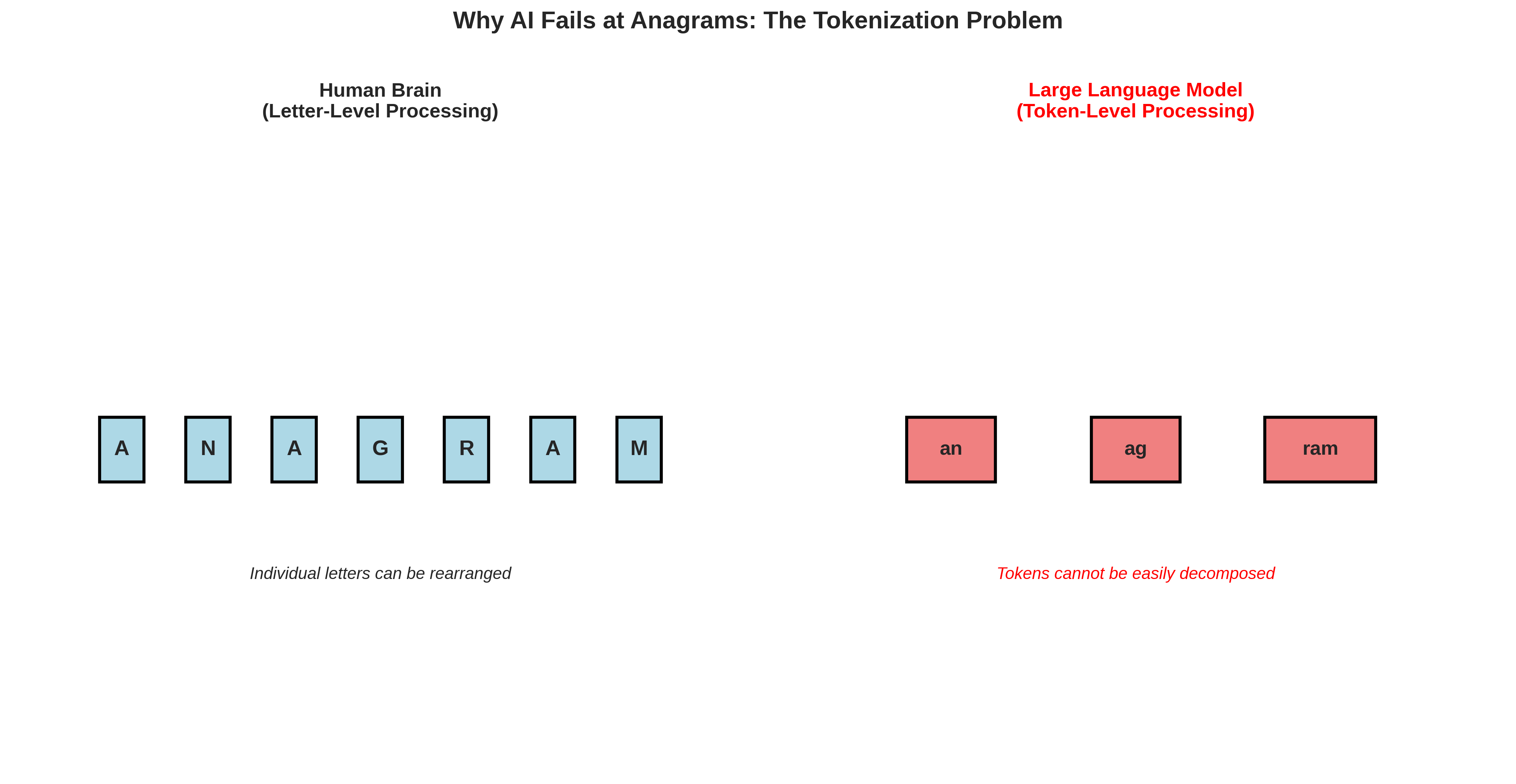 Diagram showing how humans process letters individually (A-N-A-G-R-A-M as separate letters) versus how AI processes tokens (an-ag-ram as chunks), explaining why AI cannot easily rearrange letters