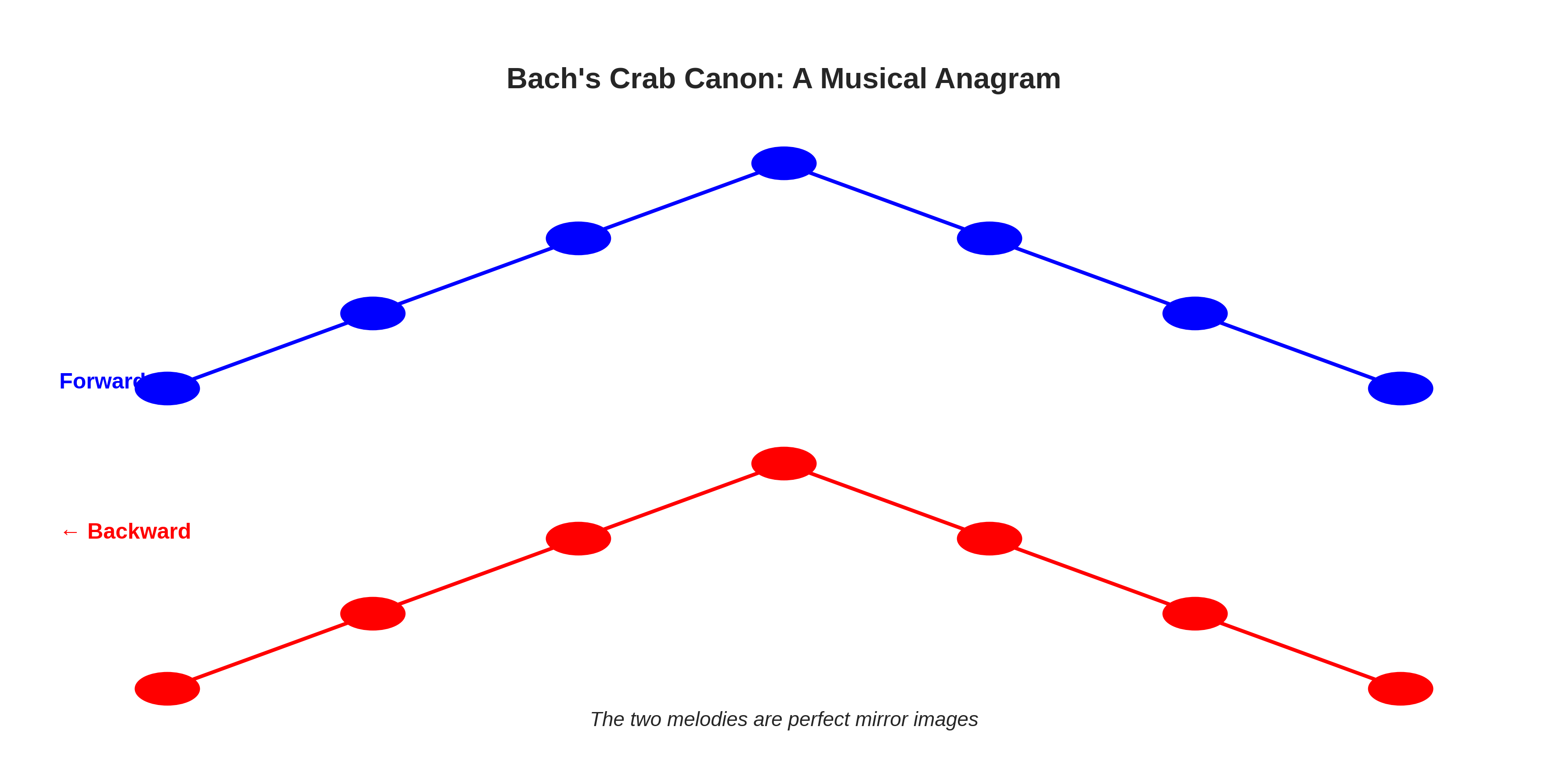 Bach's Crab Canon diagram showing a melody played forward (blue) and the same melody played backward (red), meeting in the middle as perfect mirror images