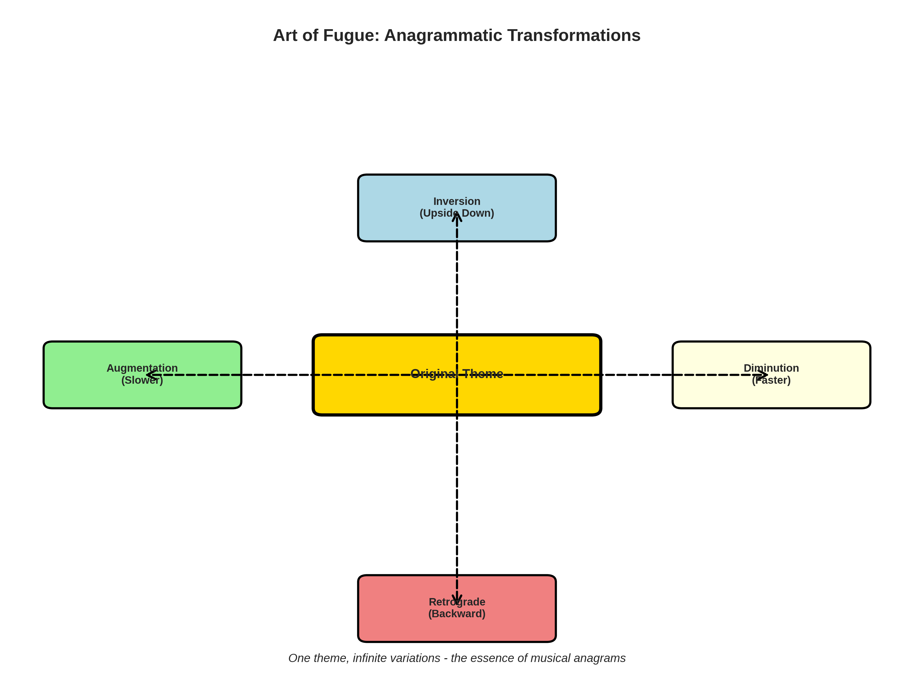 Art of Fugue diagram showing how Bach transforms a single theme through Inversion (upside down), Retrograde (backward), Augmentation (slower), and Diminution (faster)