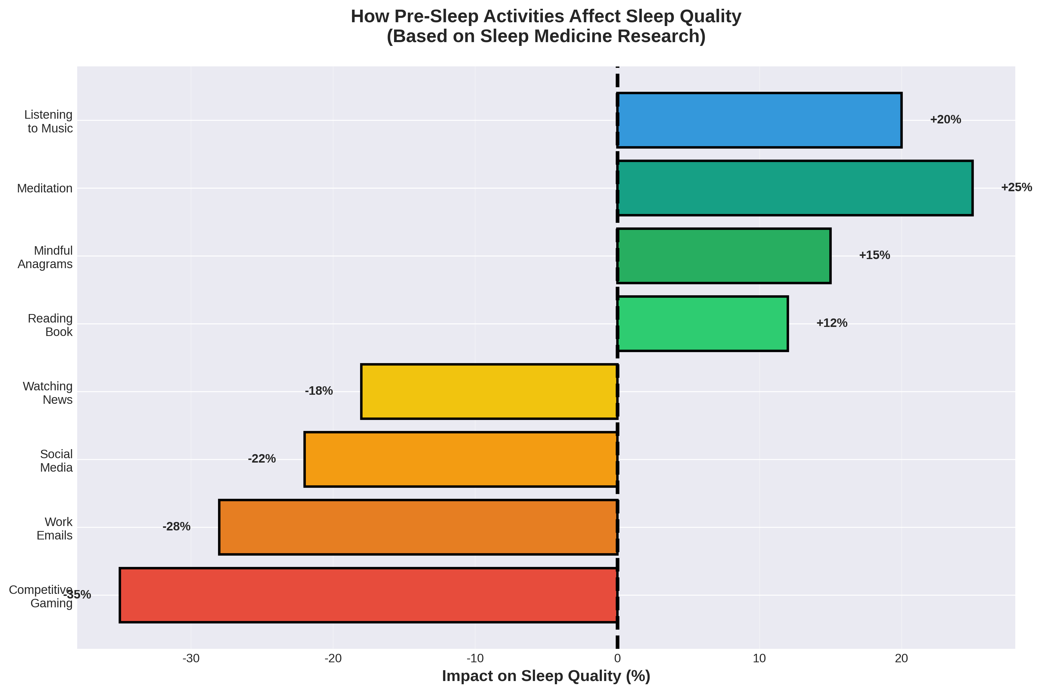 Bar chart showing how pre-sleep activities affect sleep quality. Meditation leads with +25%, followed by Listening to Music at +20%, Mindful Anagrams at +15%, and Reading at +12%. Negative activities include Watching News at -18%, Social Media at -22%, Work Emails at -28%, and Competitive Gaming at -35%.