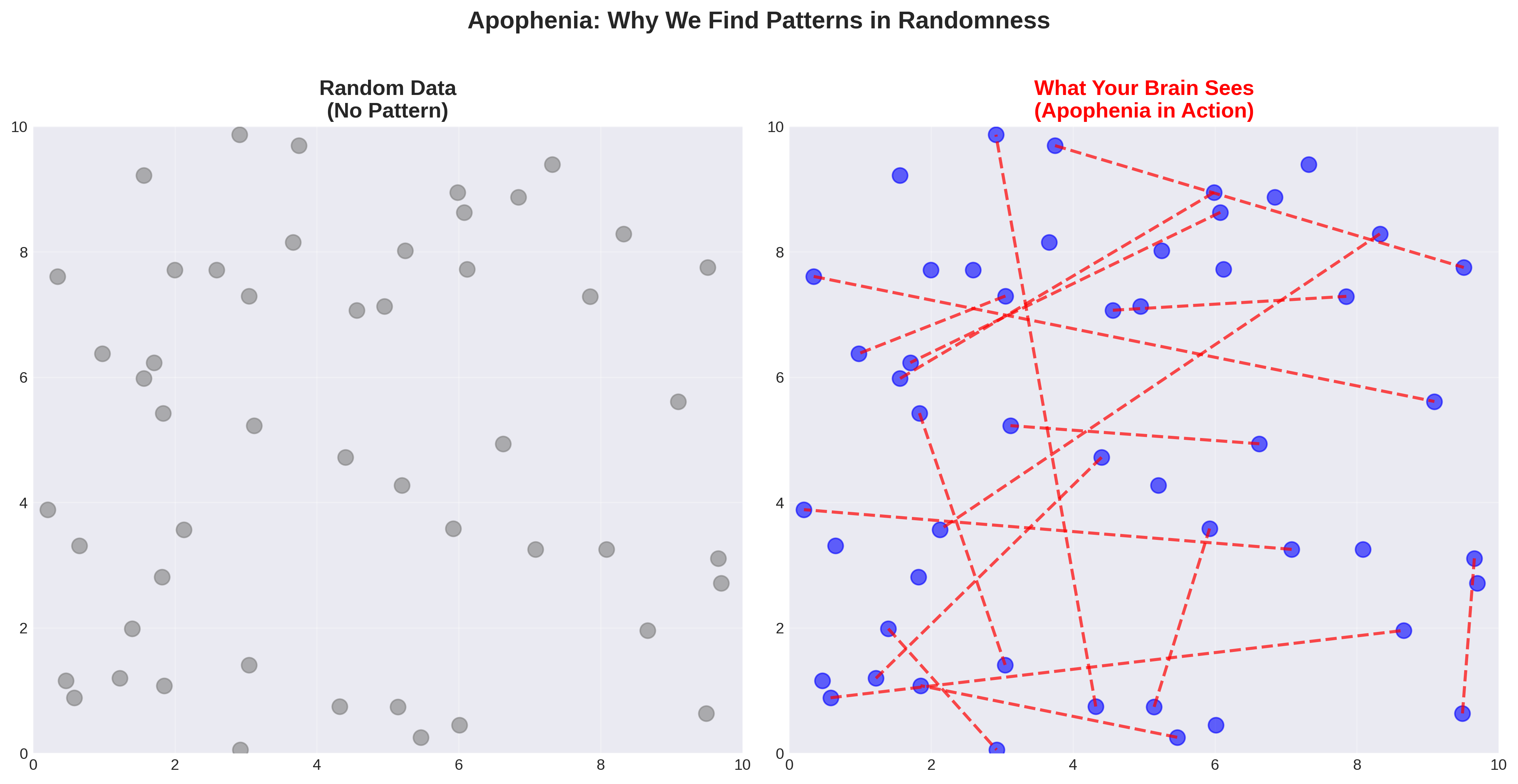 Apophenia: Why We Find Patterns in Randomness - comparison of random data vs what the brain perceives