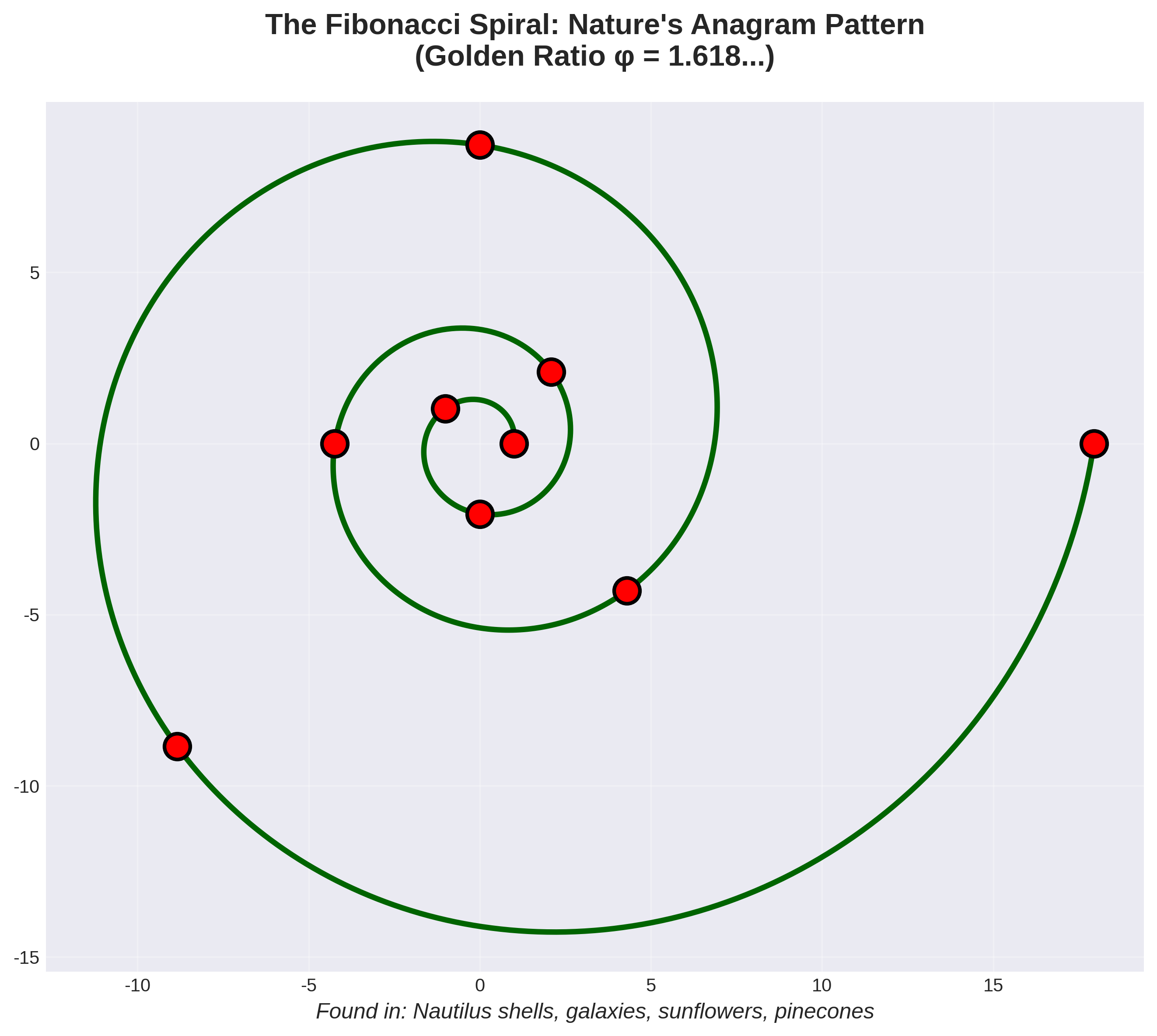 The Fibonacci Spiral: Nature's Anagram Pattern - Golden Ratio visualization found in shells, galaxies, and sunflowers