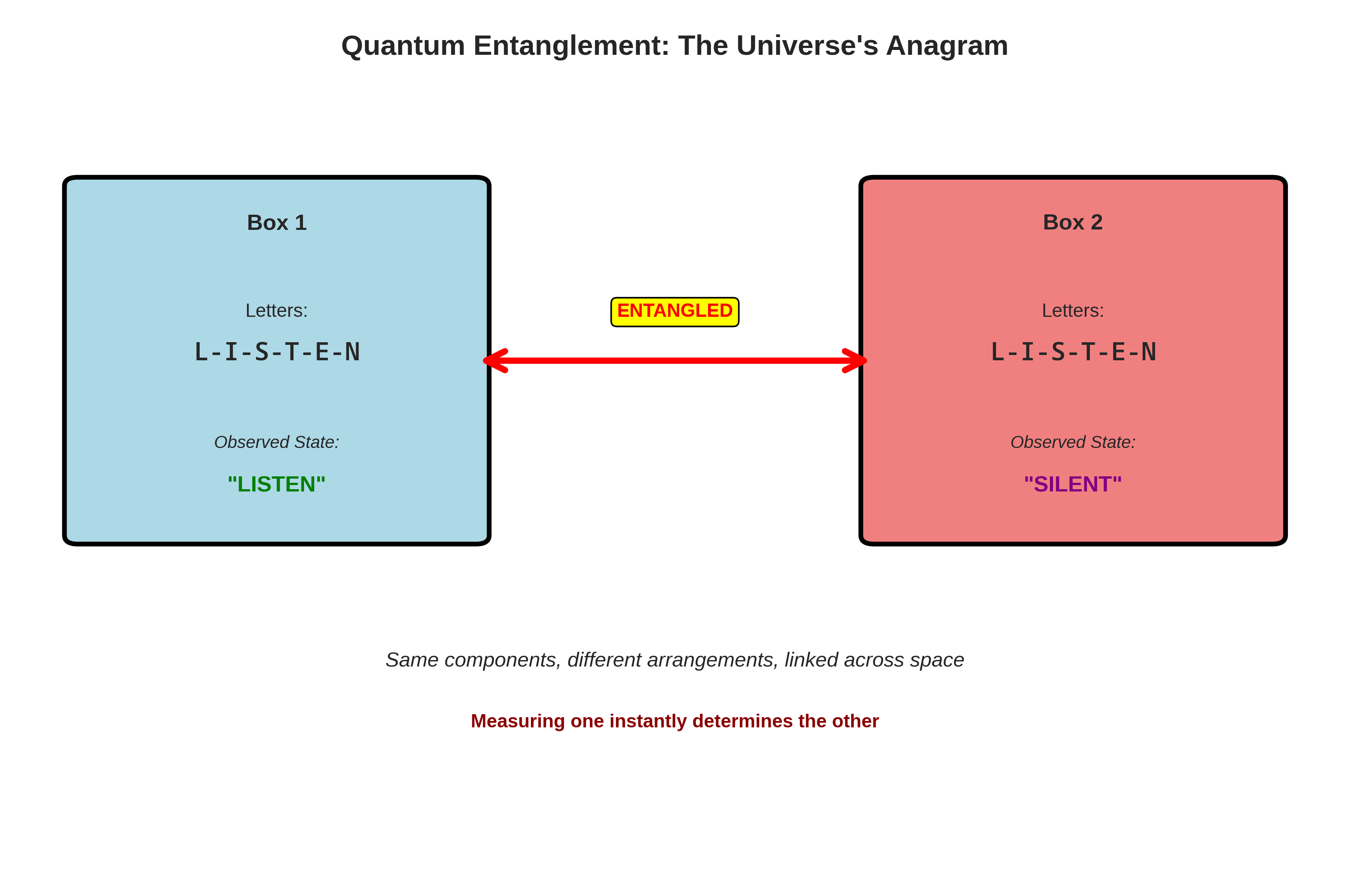 Quantum Entanglement: The Universe's Anagram - Two entangled boxes containing LISTEN and SILENT, demonstrating how same components yield different arrangements