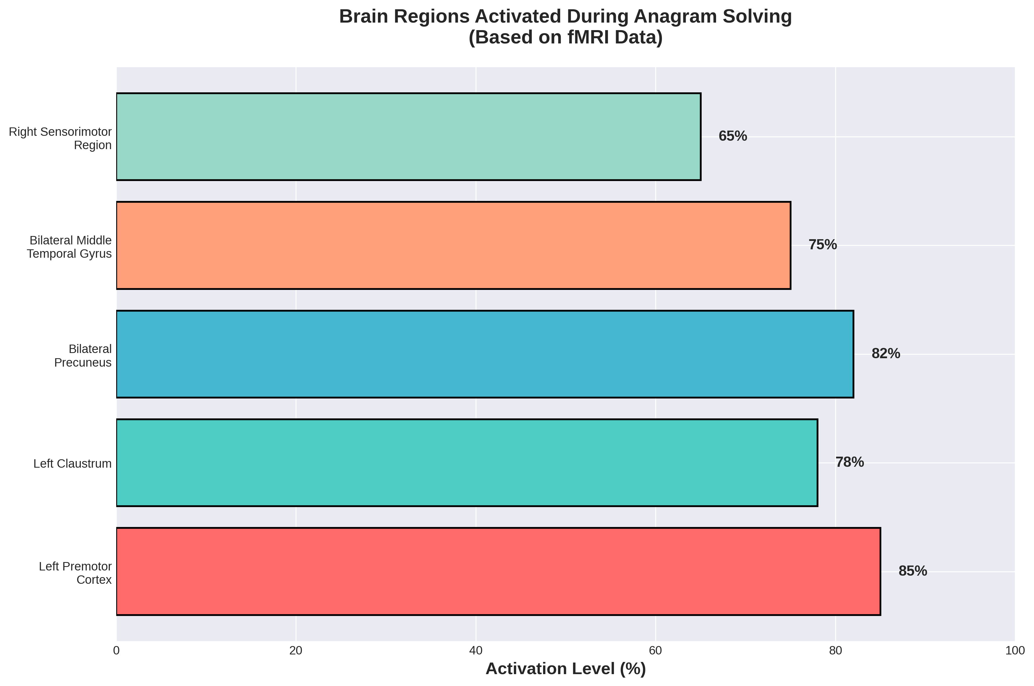 Brain Regions Activated During Anagram Solving - Bar chart showing activation levels from fMRI data