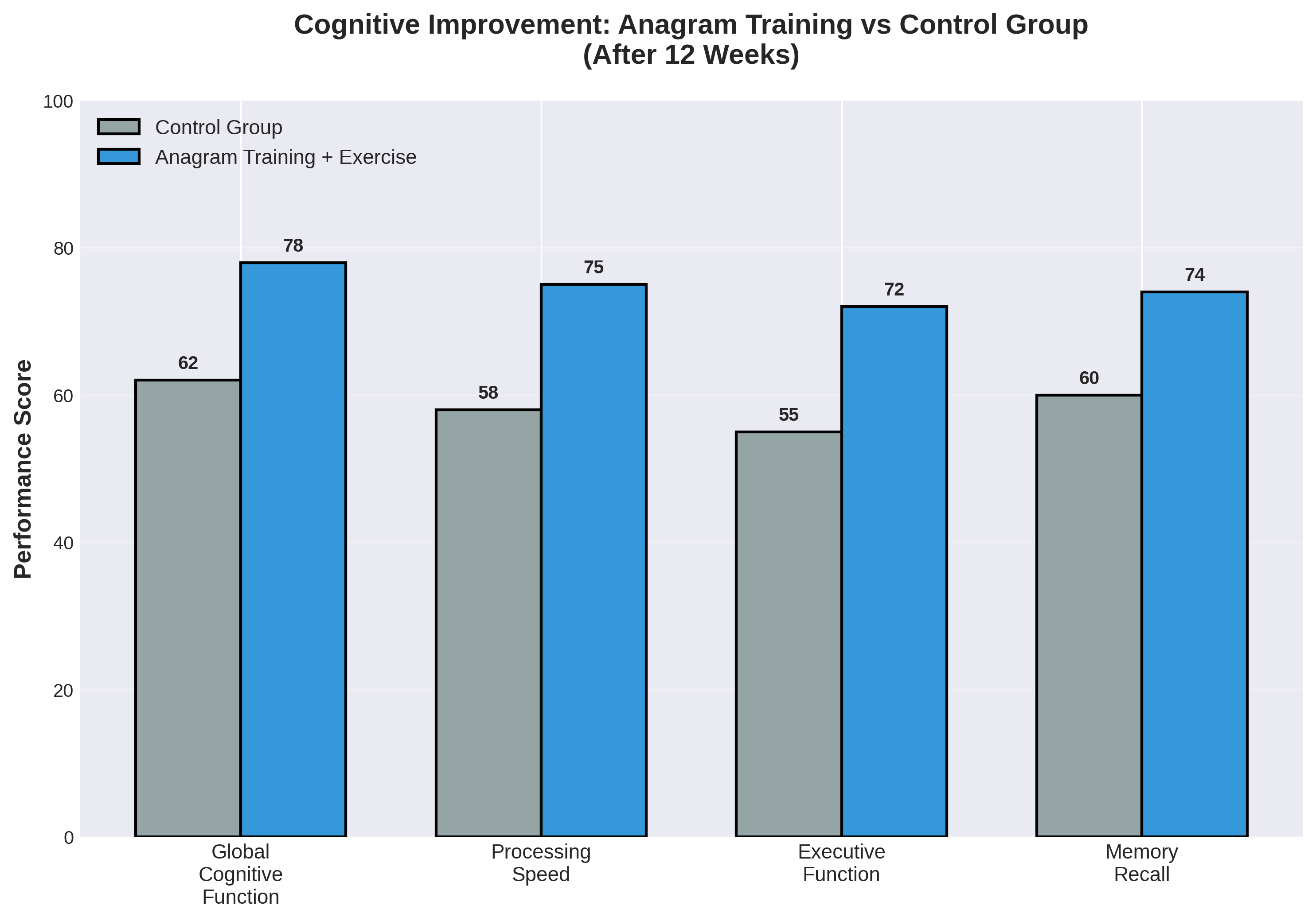 Cognitive Improvement: Anagram Training vs Control Group After 12 Weeks - Bar chart comparing performance scores