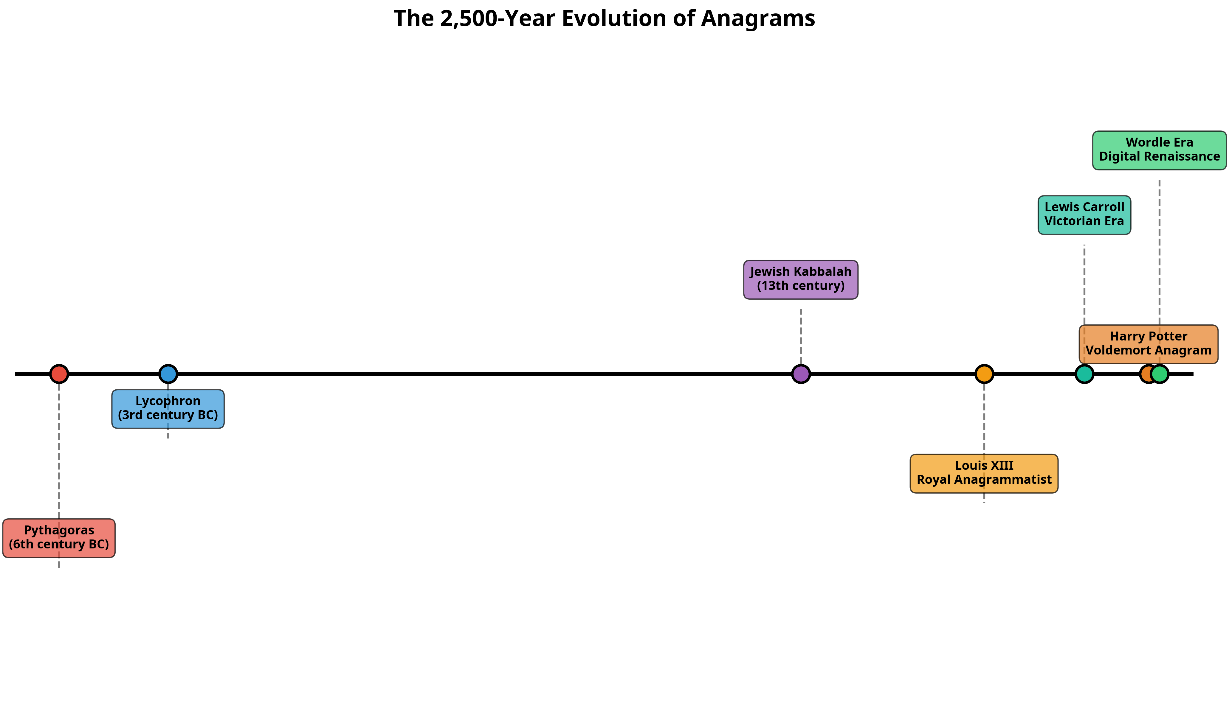 The 2,500-Year Evolution of Anagrams - Timeline from Pythagoras to Wordle Era