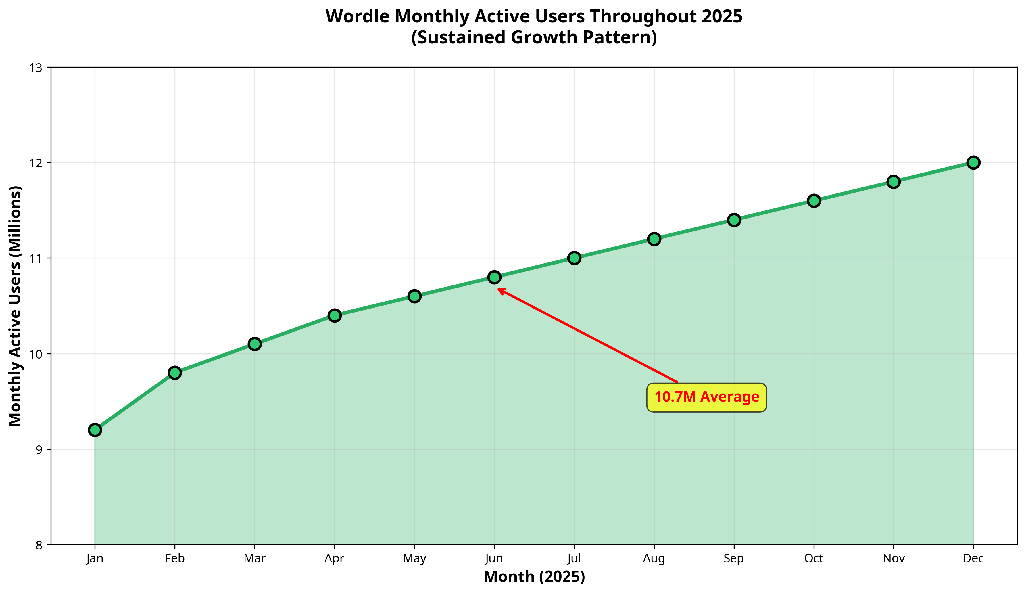 Wordle Monthly Active Users Throughout 2025 showing sustained growth from 9.2M to 12M users