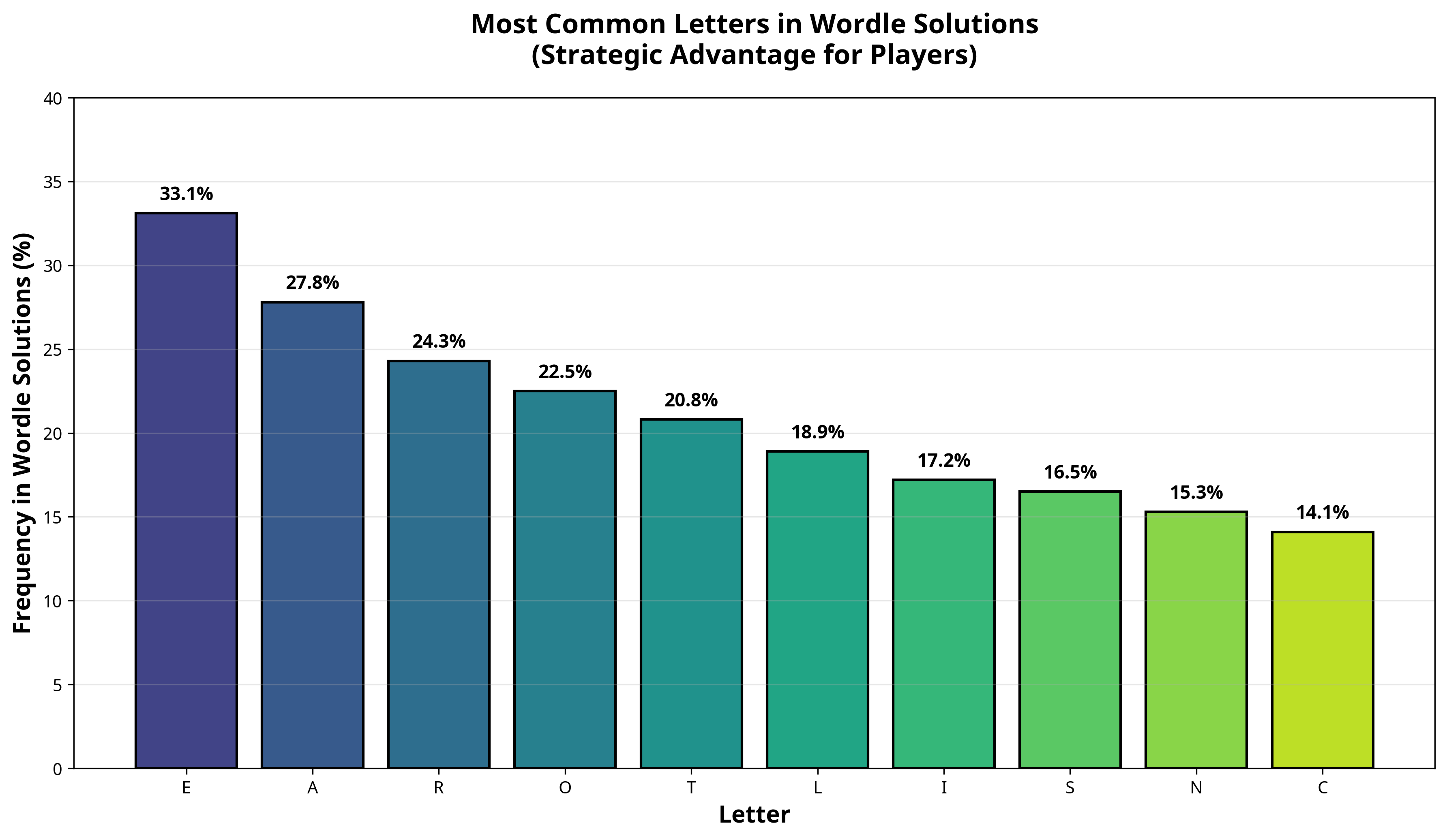 Most common letters in Wordle solutions: E (33.1%), A (27.8%), R (24.3%), O (22.5%), T (20.8%)